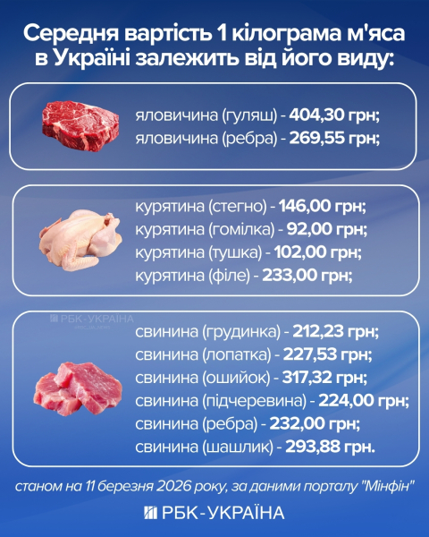Молоко и мясо вырастут в цене? Как изменятся ценники к концу марта и Пасхе
